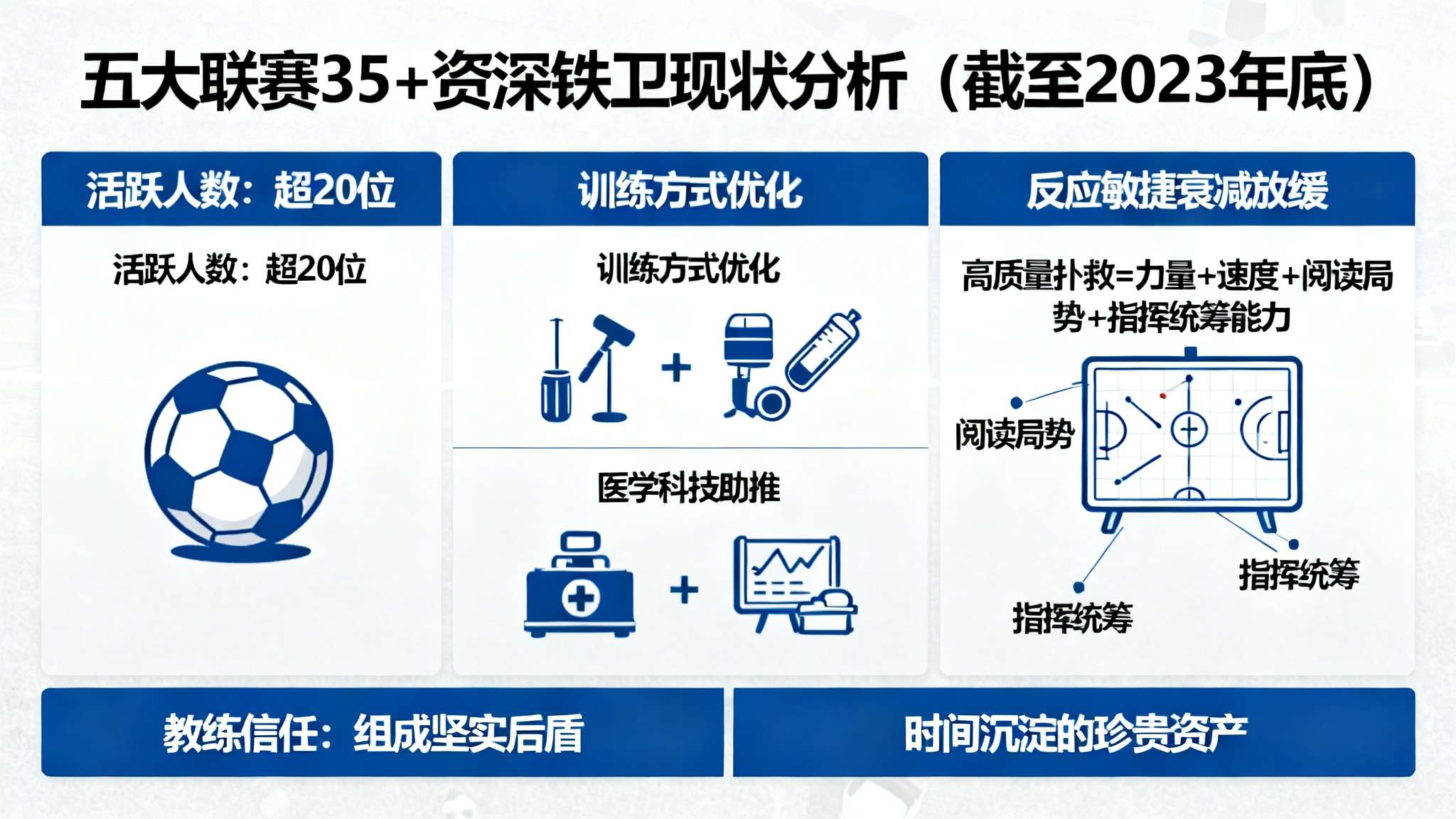 据数据统计，截至2023年底五大联赛仍活跃着超20位35+资深铁卫。其中训练方式